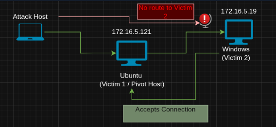 Topologia: Attack Host com acesso ao Ubuntu Victim, e o Windows Victim restrito a subnet 172.16.0.0/17.